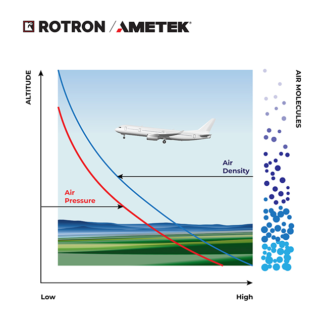 Altitude and Air density Graph
