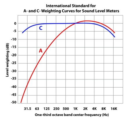 Standards for Sound Level Meters